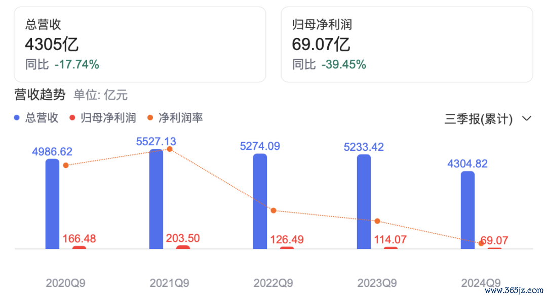 前三季度仅赚69亿元，上汽要“跪着作念东谈主”